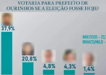 POLÍCIA INVESTIGA DIVULGAÇÃO DE PESQUISA ELEITORAL SUPOSTAMENTE FALSA EM OURINHOS